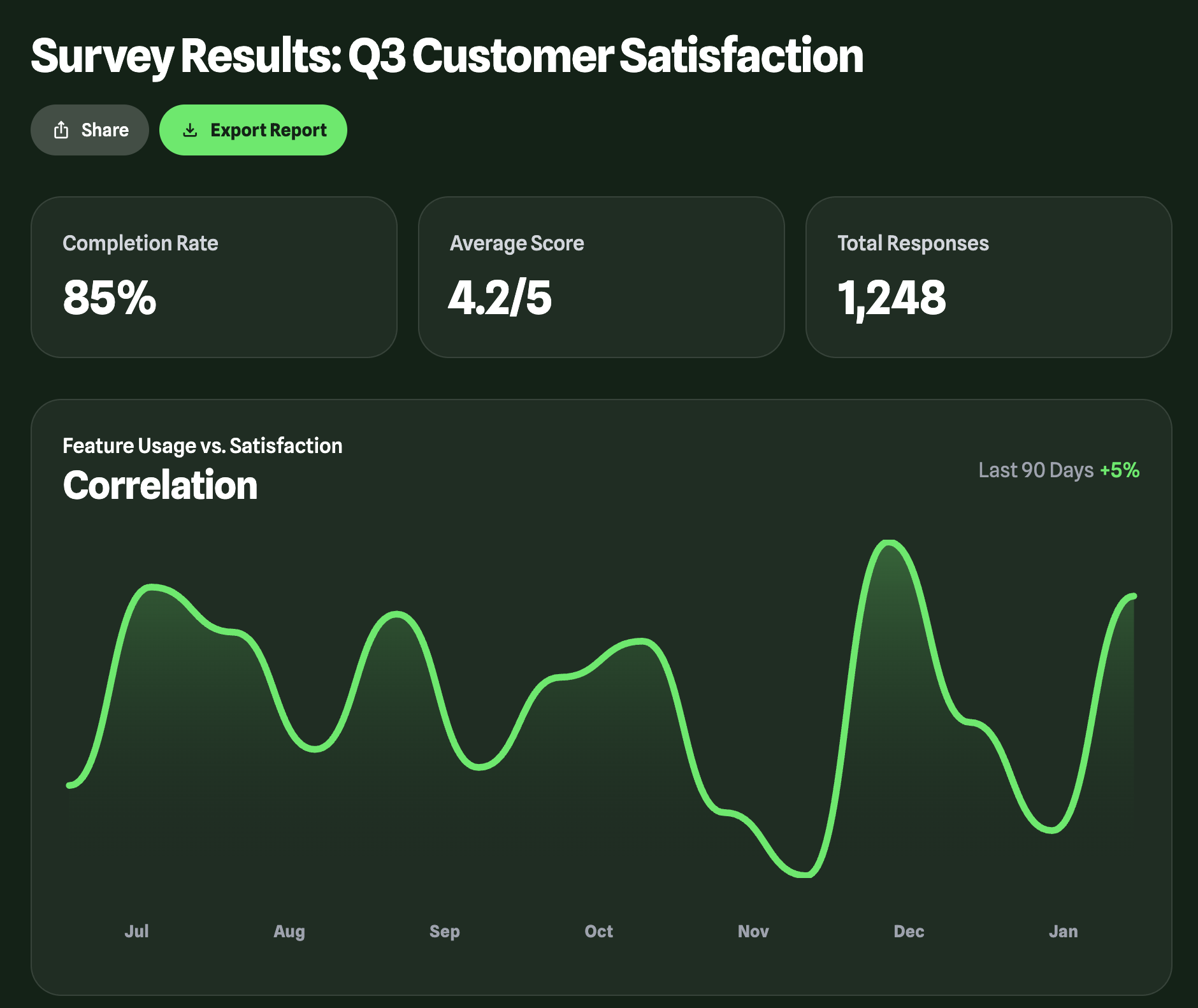 A dashboard with several interactive charts and graphs, including bar charts and pie charts, all in a dark theme.